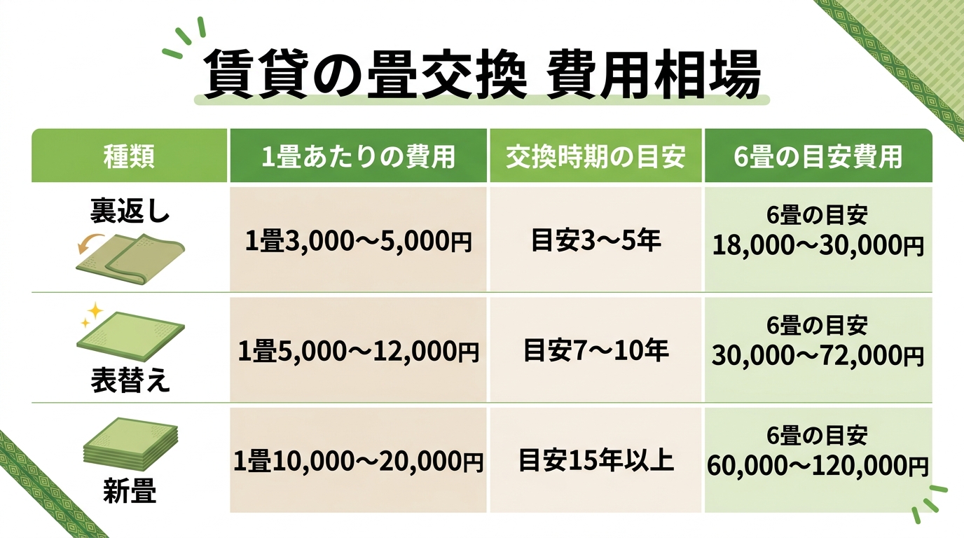 賃貸の畳交換 費用相場