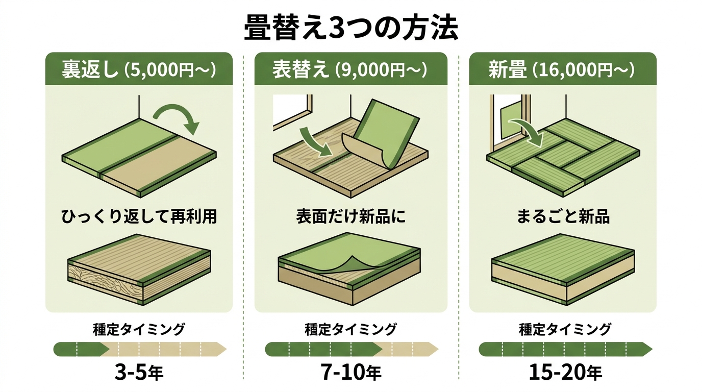 畳替え3つの方法