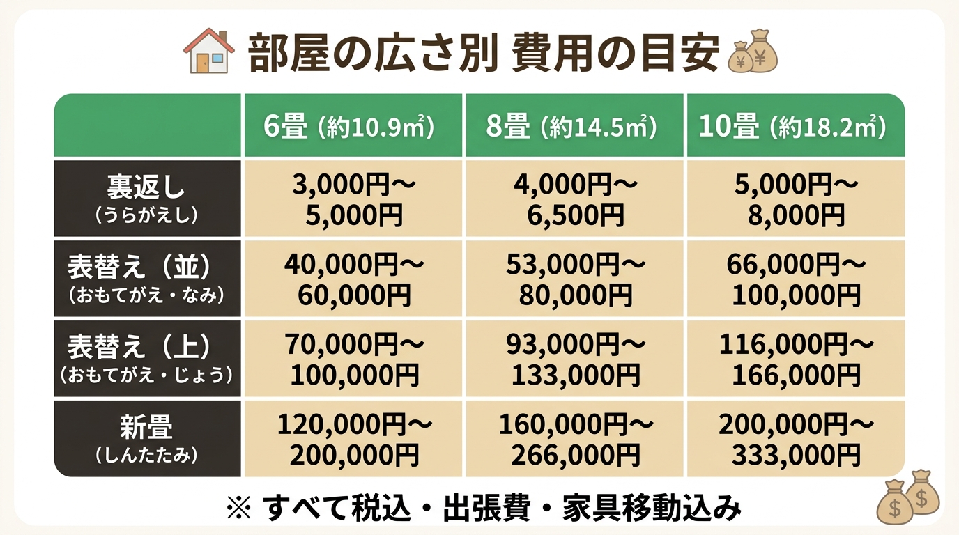 部屋の広さ別 費用の目安