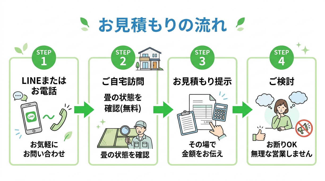 お見積もりの流れ