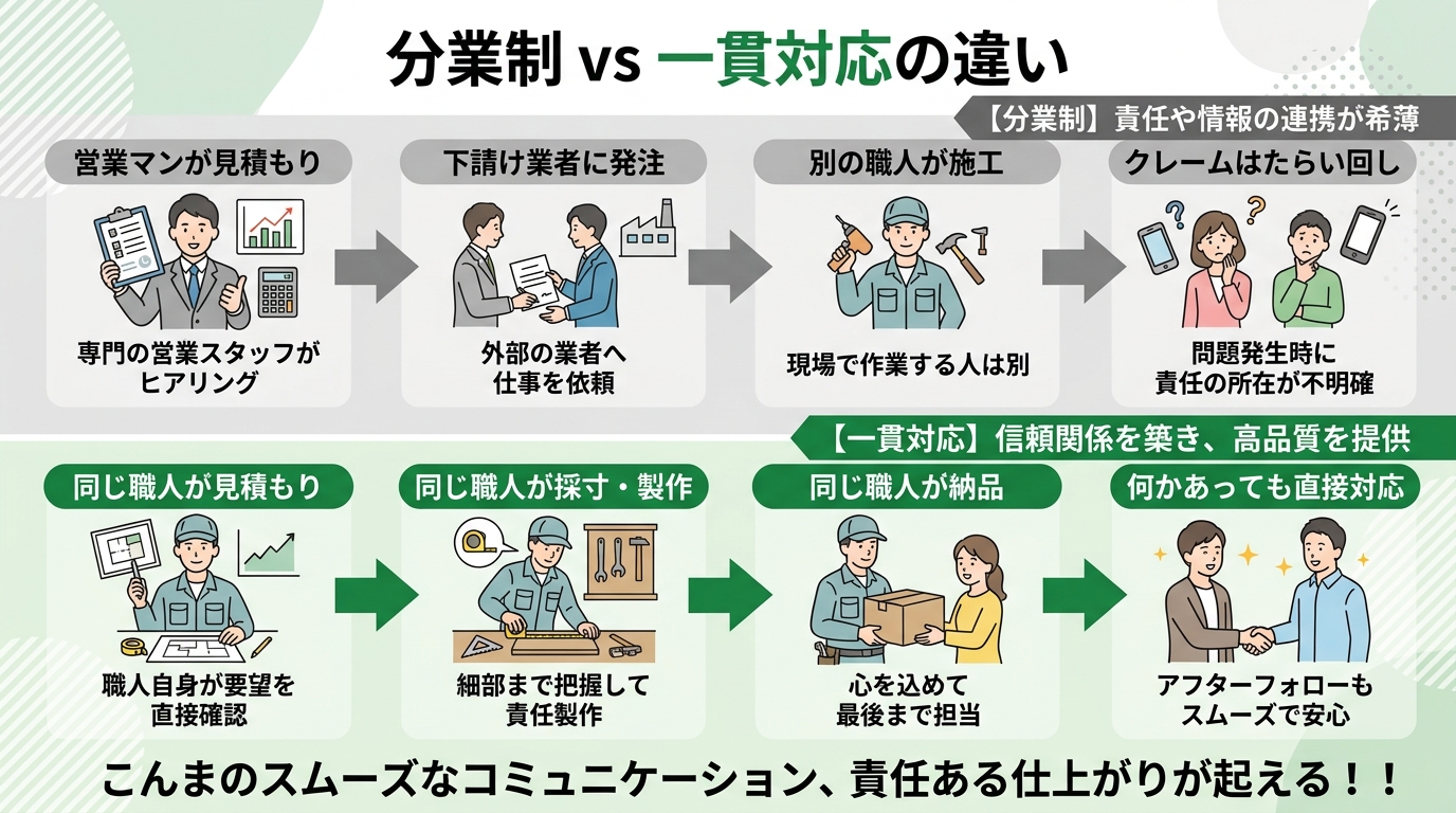 分業制 vs 一貫対応